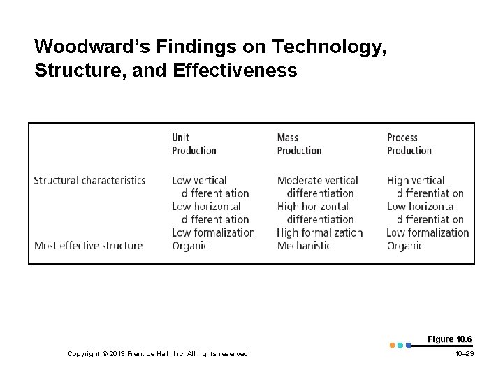 Woodward’s Findings on Technology, Structure, and Effectiveness Figure 10. 6 Copyright © 2019 Prentice