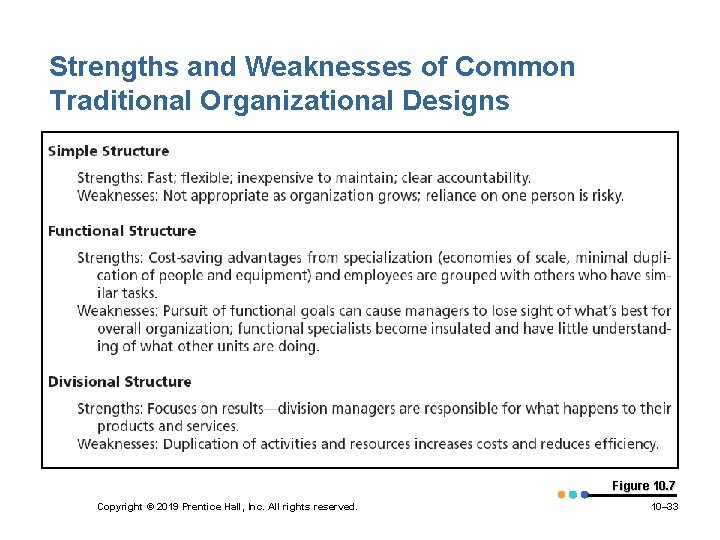 Strengths and Weaknesses of Common Traditional Organizational Designs Figure 10. 7 Copyright © 2019