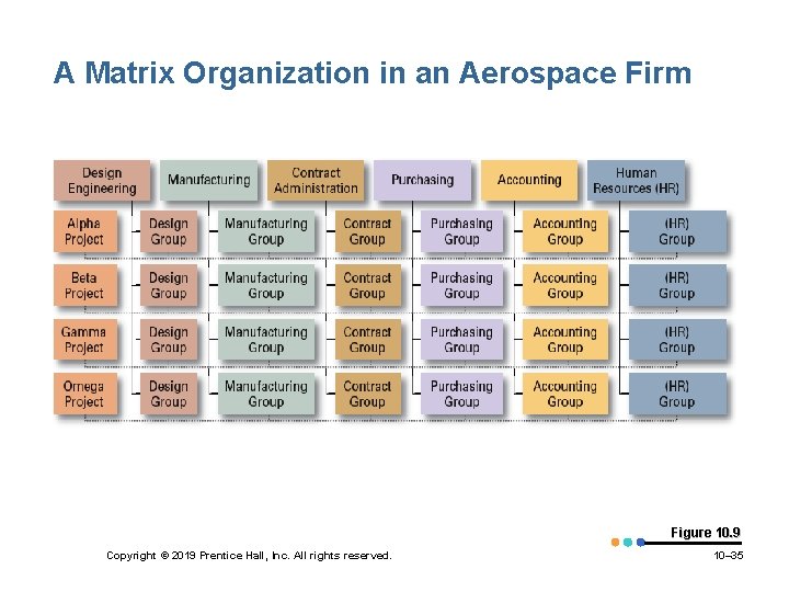 A Matrix Organization in an Aerospace Firm Figure 10. 9 Copyright © 2019 Prentice