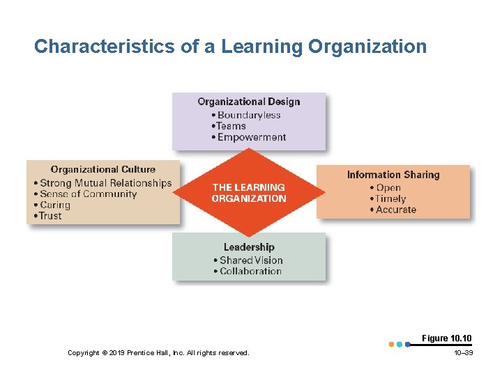 Characteristics of a Learning Organization Figure 10. 10 Copyright © 2019 Prentice Hall, Inc.