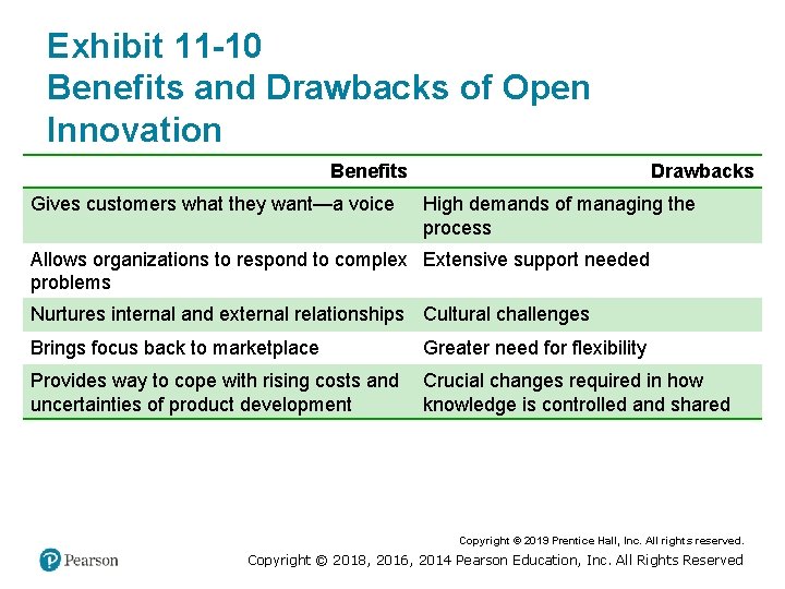 Exhibit 11 -10 Benefits and Drawbacks of Open Innovation Benefits Gives customers what they