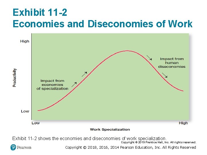 Exhibit 11 -2 Economies and Diseconomies of Work Specialization Exhibit 11 -2 shows the