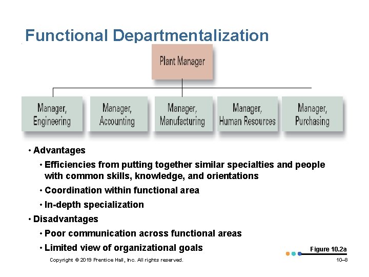 Functional Departmentalization • Advantages • Efficiencies from putting together similar specialties and people with