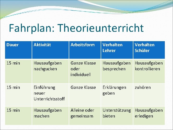 Fahrplan: Theorieunterricht Dauer Aktivität Arbeitsform Verhalten Lehrer Verhalten Schüler 15 min Hausaufgaben nachgucken Ganze