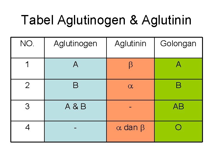 Tabel Aglutinogen & Aglutinin NO. Aglutinogen Aglutinin Golongan 1 A A 2 B B