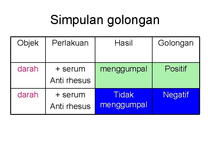 Simpulan golongan Objek Perlakuan Hasil Golongan darah + serum Anti rhesus menggumpal Positif darah