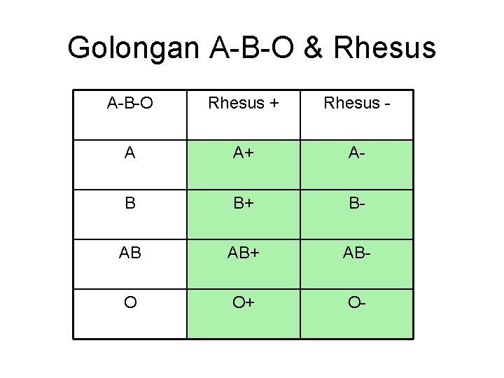 Golongan A-B-O & Rhesus A-B-O Rhesus + Rhesus - A A+ A- B B+