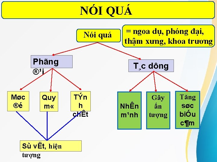 NÓI QUÁ Nói quá Phãng ®¹i Møc ®é Quy m « Sù vËt, hiện