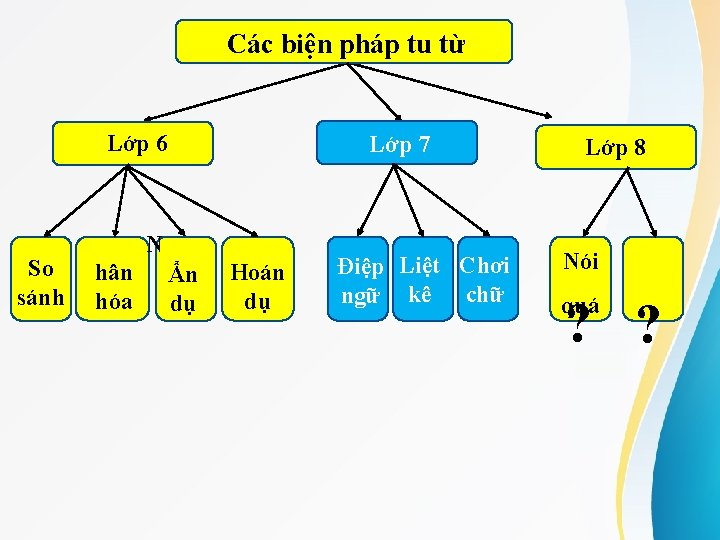 Các biện pháp tu từ Lớp 6 So sánh Lớp 7 N hân hóa