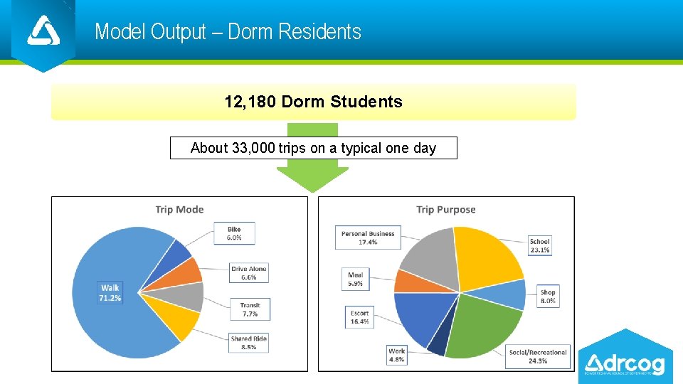 Model Output – Dorm Residents Click to edit Master style Click to edit Master