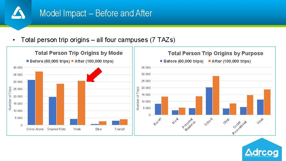 Model Impact – Before and After Click to edit Master title style • Total