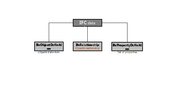 IFC data schema Ifc. Object. Definiti on Objects definition Ifc. Relationship Objects relationship Ifc.