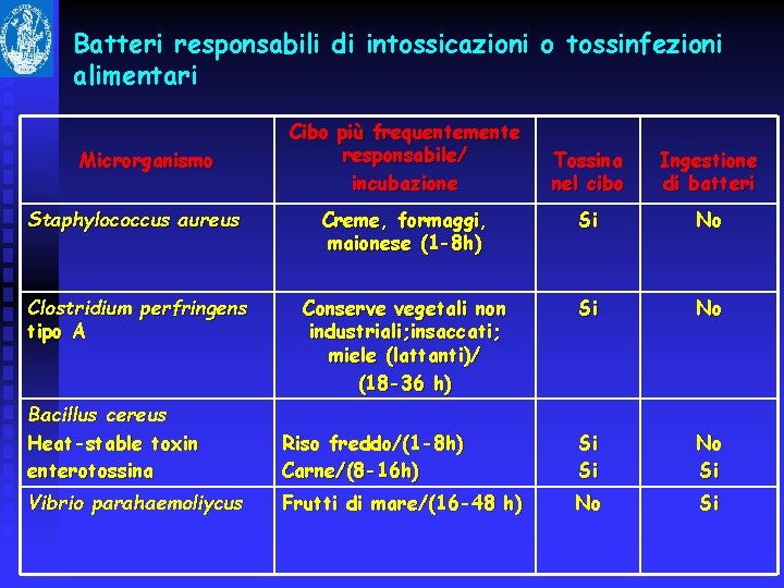 Batteri responsabili di intossicazioni o tossinfezioni alimentari Microrganismo Cibo più frequentemente responsabile/ incubazione Tossina