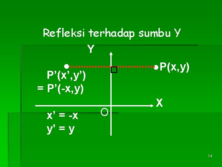 Refleksi terhadap sumbu Y Y ● ●P(x, y) P’(x’, y’) = P’(-x, y) X