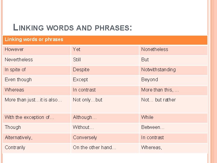 LINKING WORDS AND PHRASES: Linking words or phrases However Yet Nonetheless Nevertheless Still But LINKING WORDS AND PHRASES: Linking words or phrases However Yet Nonetheless Nevertheless Still But