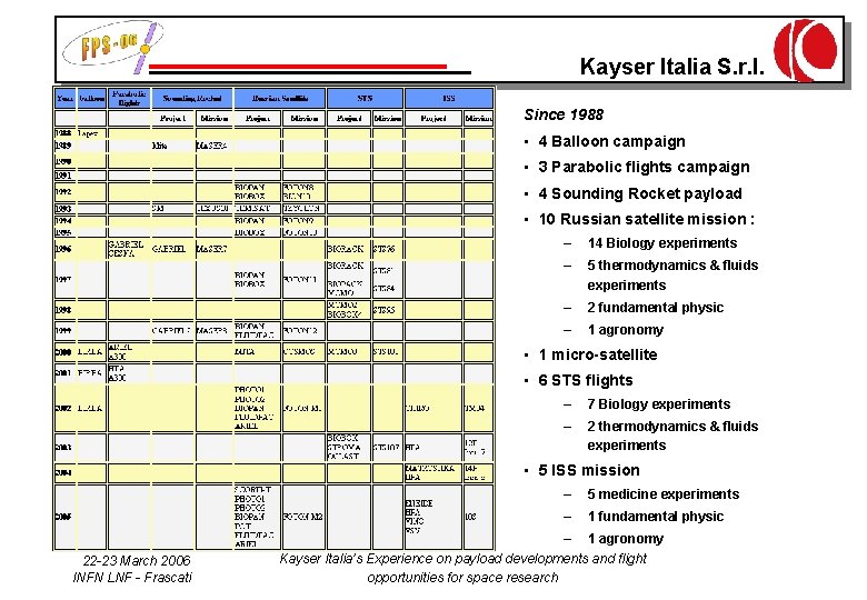 Kayser Italia S. r. l. Since 1988 • 4 Balloon campaign • 3 Parabolic