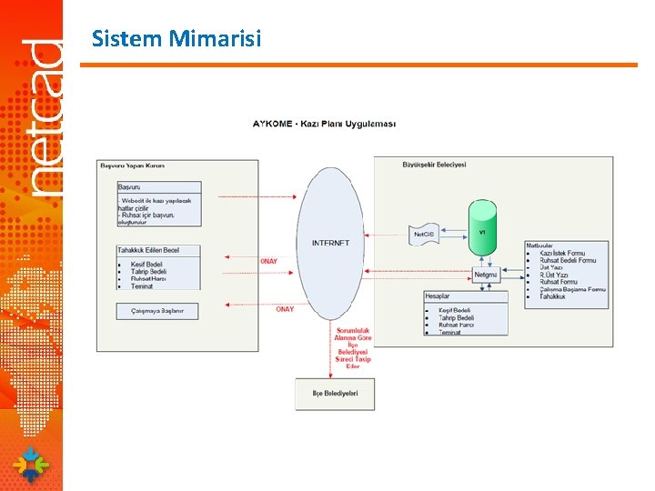 Sistem Mimarisi Sistem Mimarisi