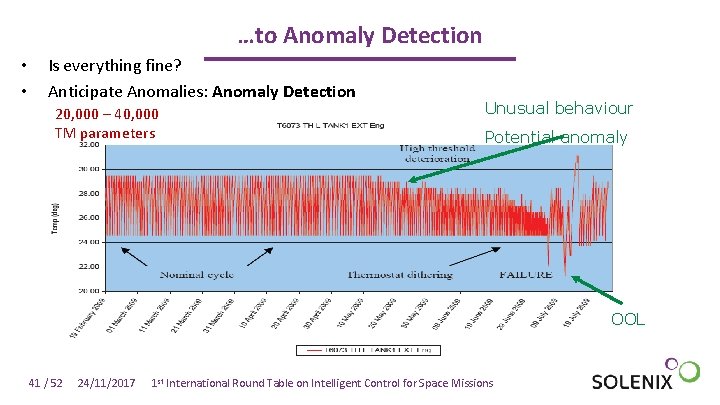 …to Anomaly Detection • • Is everything fine? Anticipate Anomalies: Anomaly Detection 20, 000 …to Anomaly Detection • • Is everything fine? Anticipate Anomalies: Anomaly Detection 20, 000