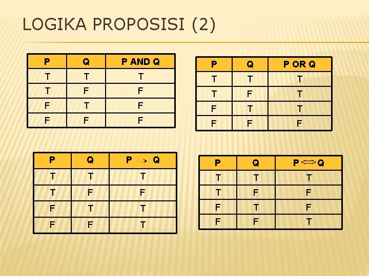 LOGIKA PROPOSISI (2) P Q P AND Q P OR Q T T T