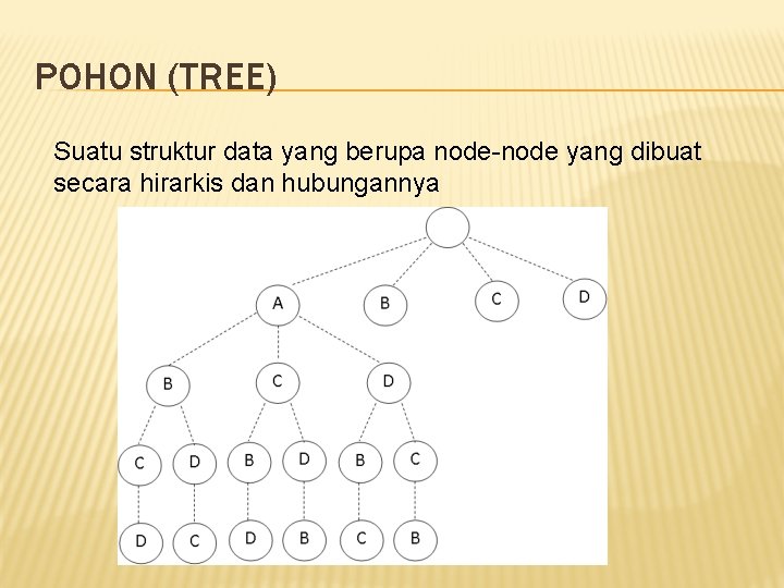 POHON (TREE) Suatu struktur data yang berupa node-node yang dibuat secara hirarkis dan hubungannya