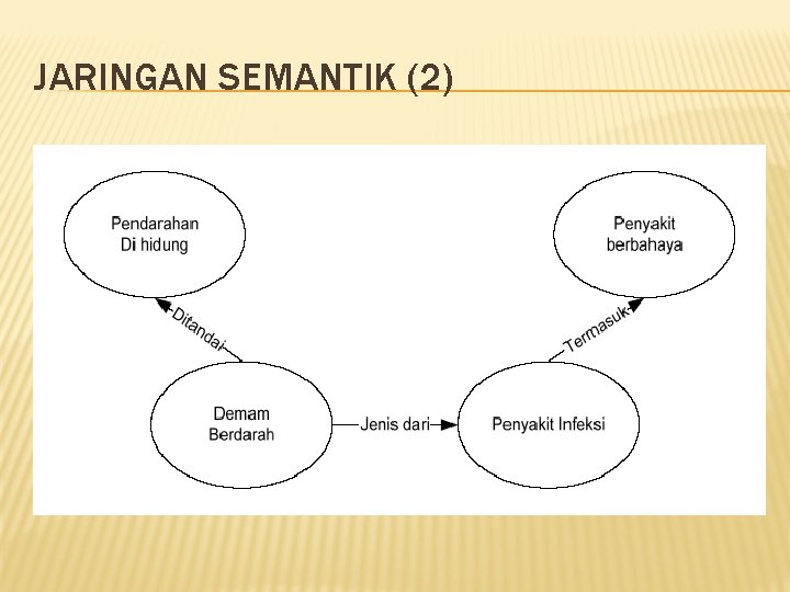 JARINGAN SEMANTIK (2) 