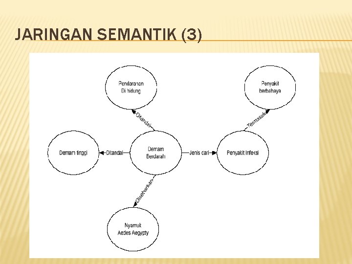 JARINGAN SEMANTIK (3) JARINGAN SEMANTIK (3)
