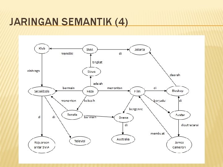 JARINGAN SEMANTIK (4) 