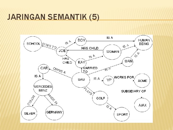 JARINGAN SEMANTIK (5) 