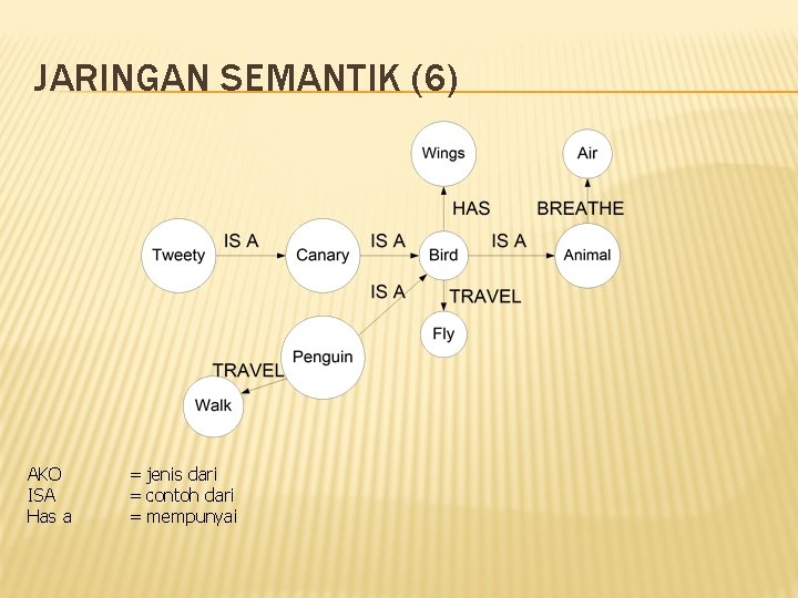 JARINGAN SEMANTIK (6) AKO ISA Has a = jenis dari = contoh dari = JARINGAN SEMANTIK (6) AKO ISA Has a = jenis dari = contoh dari =