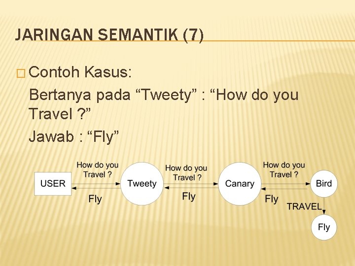 JARINGAN SEMANTIK (7) � Contoh Kasus: Bertanya pada “Tweety” : “How do you Travel