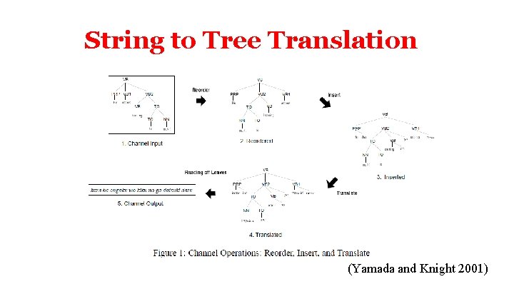 String to Tree Translation (Yamada and Knight 2001) 