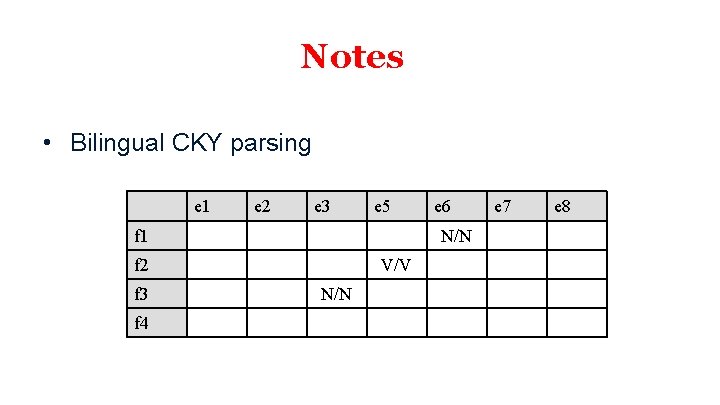 Notes • Bilingual CKY parsing e 1 e 2 e 3 e 5 f