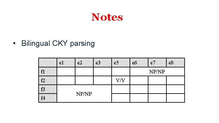 Notes • Bilingual CKY parsing e 1 e 2 e 3 e 5 f