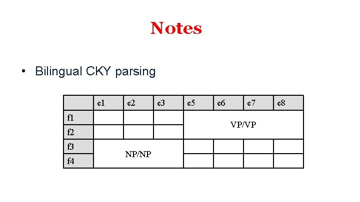 Notes • Bilingual CKY parsing e 1 e 2 f 1 f 4 e
