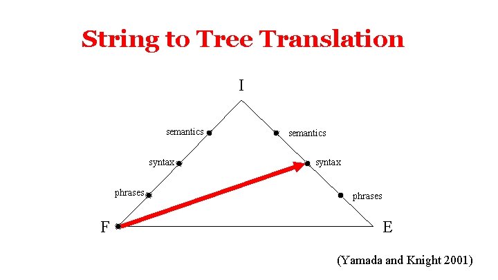 String to Tree Translation I semantics syntax phrases F semantics syntax phrases E (Yamada