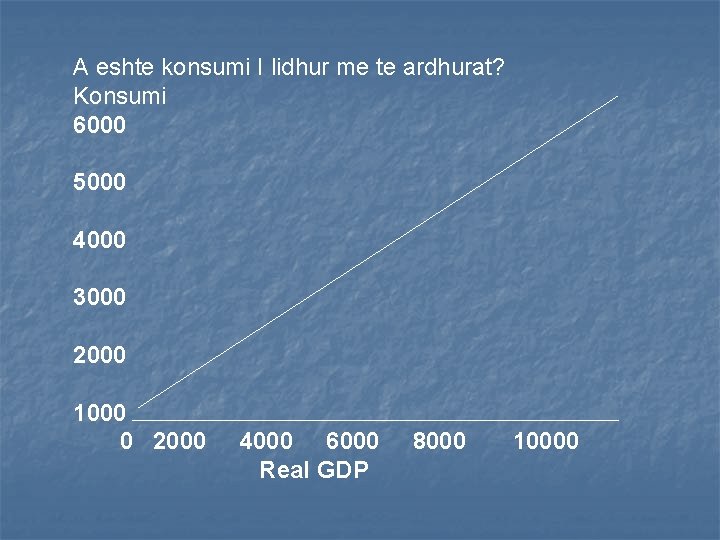 A eshte konsumi I lidhur me te ardhurat? Konsumi 6000 5000 4000 3000 2000