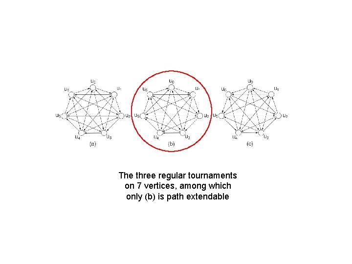 The three regular tournaments on 7 vertices, among which only (b) is path extendable