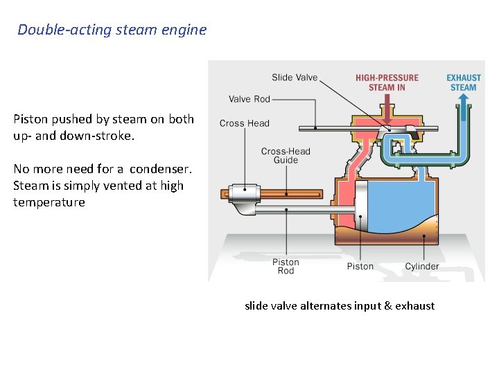 Double-acting steam engine Piston pushed by steam on both up- and down-stroke. No more