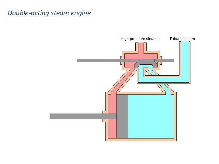 Double-acting steam engine slide valve alternates input & exhaust 