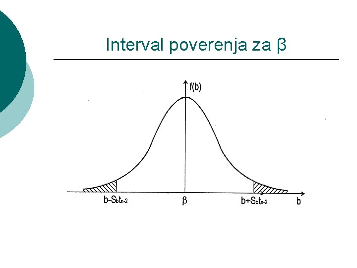 Interval poverenja za β 