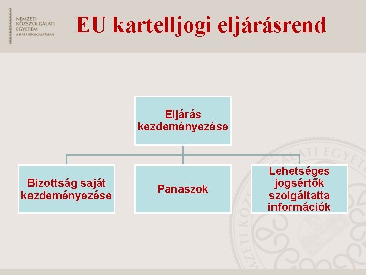 EU kartelljogi eljárásrend Eljárás kezdeményezése Bizottság saját kezdeményezése Panaszok Lehetséges jogsértők szolgáltatta információk 