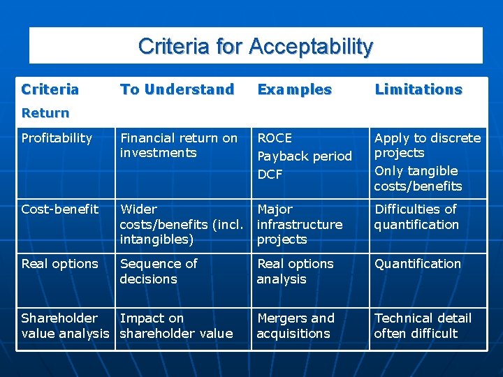 Criteria for Acceptability Criteria To Understand Examples Limitations Profitability Financial return on investments ROCE