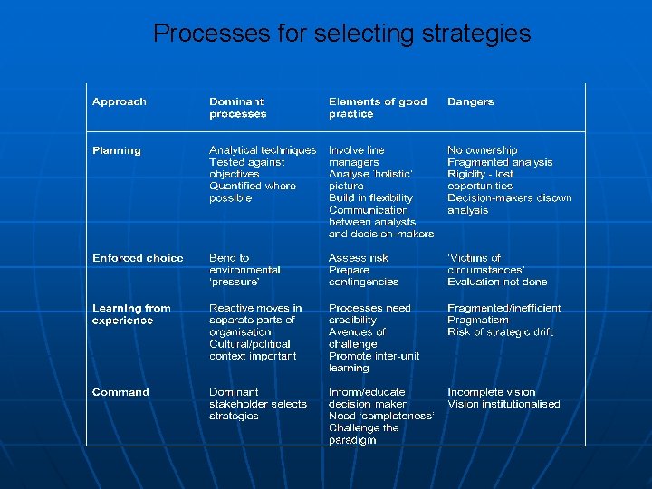 Processes for selecting strategies 