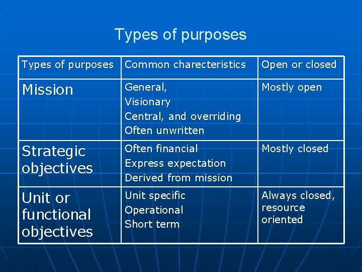 Types of purposes Common charecteristics Open or closed Mission General, Visionary Central, and overriding