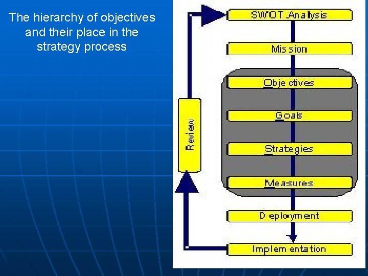 The hierarchy of objectives and their place in the strategy process 