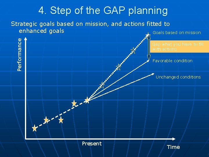 4. Step of the GAP planning Performance Strategic goals based on mission, and actions