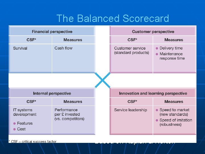 The Balanced Scorecard Based on Kaplan & Norton 