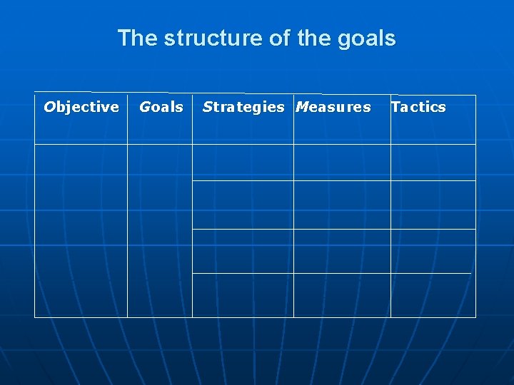 The structure of the goals Objective Goals Strategies Measures Tactics 