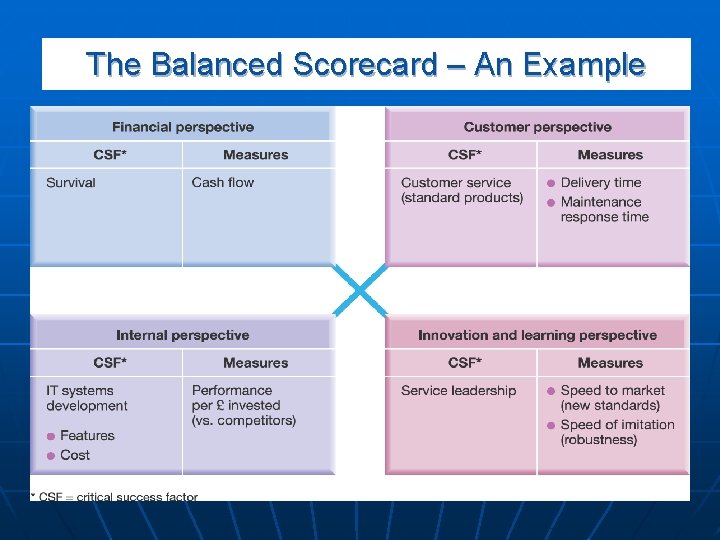 The Balanced Scorecard – An Example 