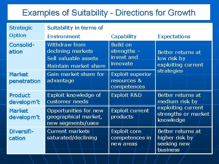 Examples of Suitability - Directions for Growth Strategic Option Suitability in terms of Environment